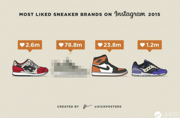【JUKSY】2015年在Instagram上得到最多「Like」的運動品牌排行榜，第一名竟然是...