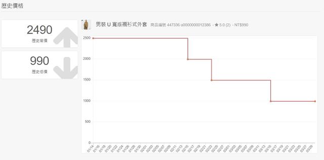 原價2490元的外套現在降為990元。