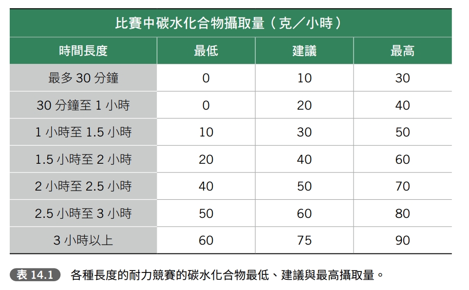 各種長度的耐力競賽的碳水化合物最低、建議與最高攝取量。